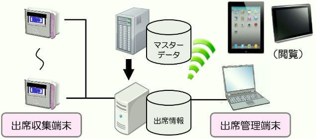 出席管理システム、施設予約システムの画像
