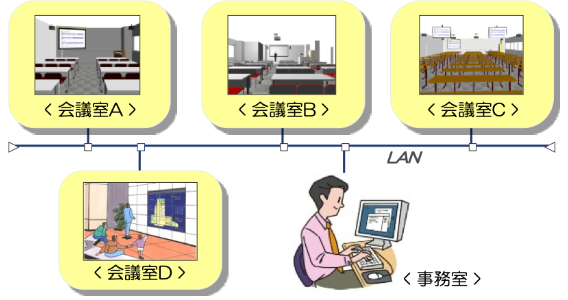 遠隔AV設備管理の画像