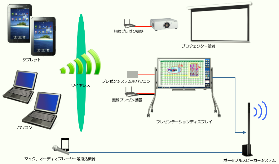 図書館ＶＯＤ・ラーニングコモンズのシステム図
