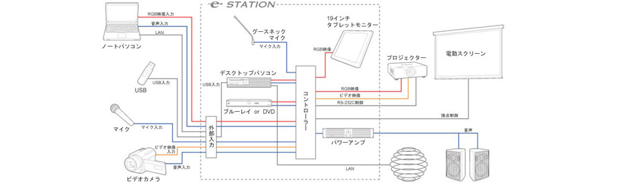 ICTシステム接続イメージ図