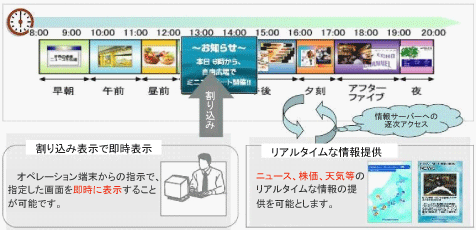 デジタルサイネージ導入事例3システムの特徴3