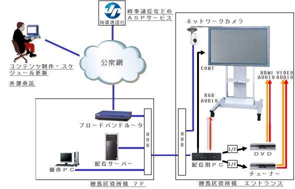 デジタルサイネージ導入事例4システム概要