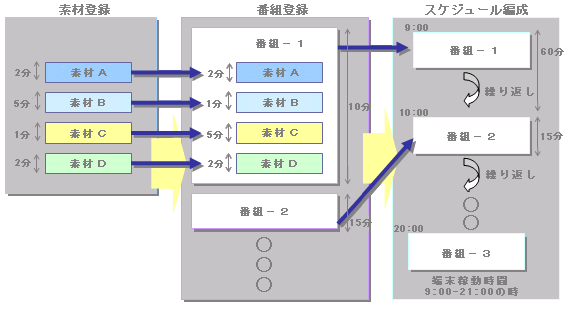 デジタルサイネージ導入事例4システムの基本的な流れ