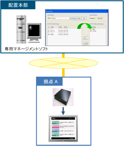 デジタルサイネージのシステム構成・スタンドアロンタイプのイメージ画像