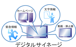 デジタルサイネージ・電子掲示板システムイメージ図