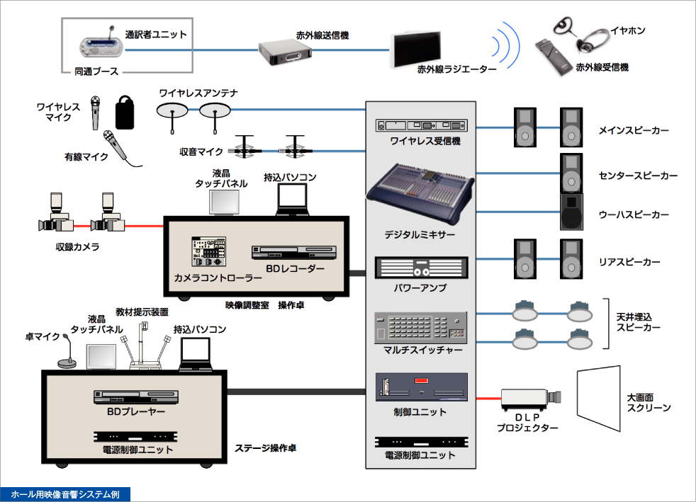 ホール用映像音響システム例
